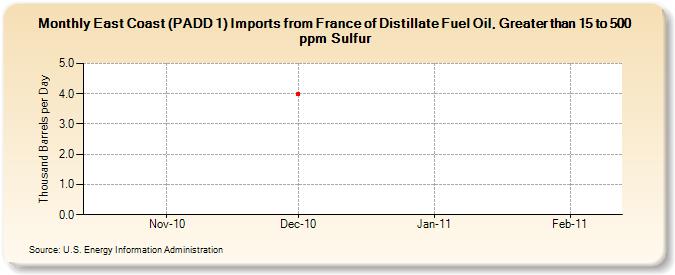 East Coast (PADD 1) Imports from France of Distillate Fuel Oil, Greater than 15 to 500 ppm Sulfur (Thousand Barrels per Day)
