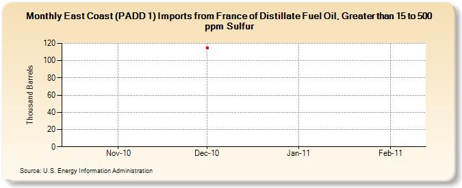 East Coast (PADD 1) Imports from France of Distillate Fuel Oil, Greater than 15 to 500 ppm Sulfur (Thousand Barrels)