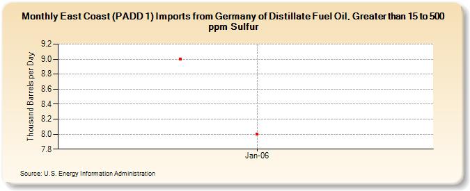 East Coast (PADD 1) Imports from Germany of Distillate Fuel Oil, Greater than 15 to 500 ppm Sulfur (Thousand Barrels per Day)