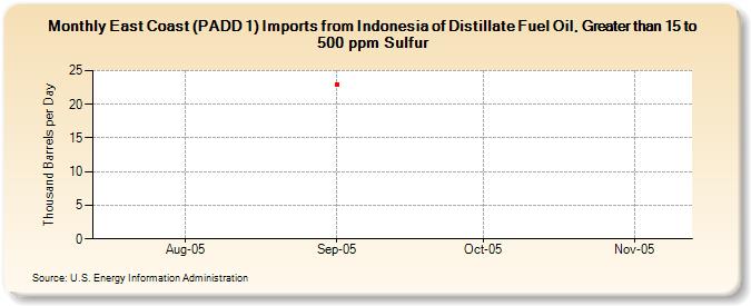 East Coast (PADD 1) Imports from Indonesia of Distillate Fuel Oil, Greater than 15 to 500 ppm Sulfur (Thousand Barrels per Day)