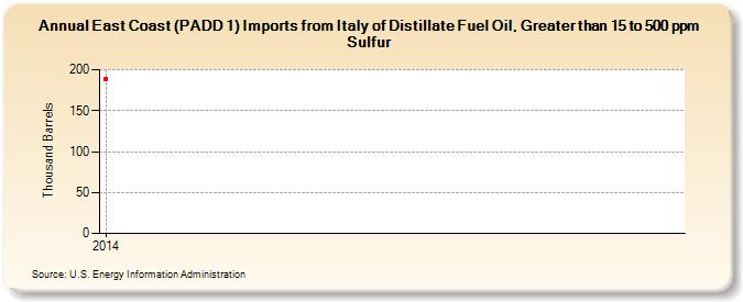 East Coast (PADD 1) Imports from Italy of Distillate Fuel Oil, Greater than 15 to 500 ppm Sulfur (Thousand Barrels)