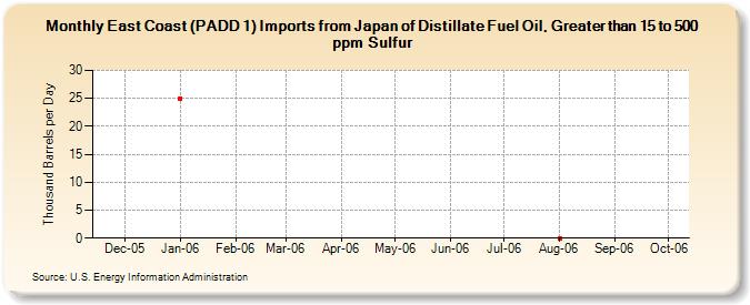 East Coast (PADD 1) Imports from Japan of Distillate Fuel Oil, Greater than 15 to 500 ppm Sulfur (Thousand Barrels per Day)