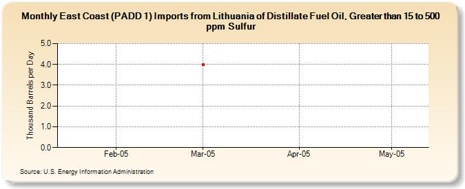 East Coast (PADD 1) Imports from Lithuania of Distillate Fuel Oil, Greater than 15 to 500 ppm Sulfur (Thousand Barrels per Day)