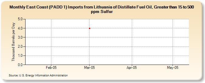 East Coast (PADD 1) Imports from Lithuania of Distillate Fuel Oil, Greater than 15 to 500 ppm Sulfur (Thousand Barrels per Day)