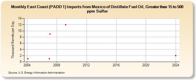 East Coast (PADD 1) Imports from Mexico of Distillate Fuel Oil, Greater than 15 to 500 ppm Sulfur (Thousand Barrels per Day)