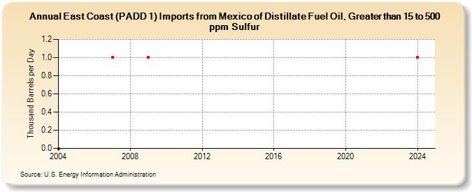 East Coast (PADD 1) Imports from Mexico of Distillate Fuel Oil, Greater than 15 to 500 ppm Sulfur (Thousand Barrels per Day)