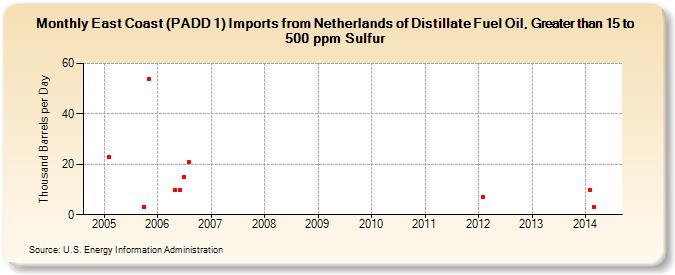 East Coast (PADD 1) Imports from Netherlands of Distillate Fuel Oil, Greater than 15 to 500 ppm Sulfur (Thousand Barrels per Day)