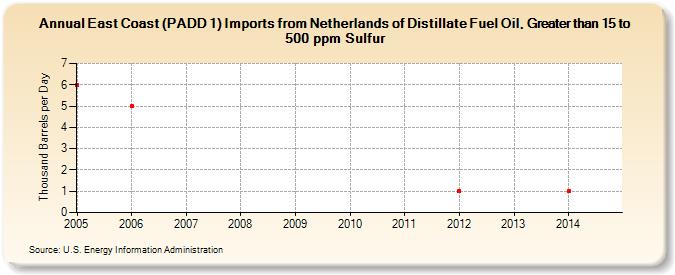 East Coast (PADD 1) Imports from Netherlands of Distillate Fuel Oil, Greater than 15 to 500 ppm Sulfur (Thousand Barrels per Day)