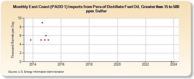 East Coast (PADD 1) Imports from Peru of Distillate Fuel Oil, Greater than 15 to 500 ppm Sulfur (Thousand Barrels per Day)