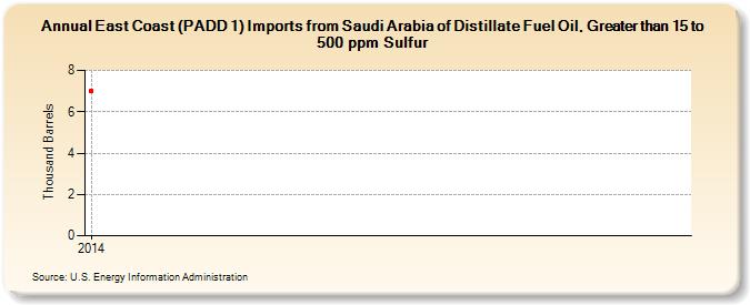 East Coast (PADD 1) Imports from Saudi Arabia of Distillate Fuel Oil, Greater than 15 to 500 ppm Sulfur (Thousand Barrels)