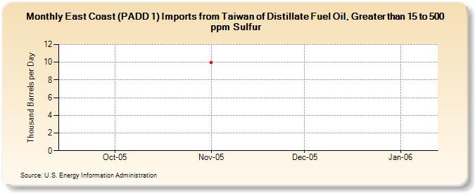 East Coast (PADD 1) Imports from Taiwan of Distillate Fuel Oil, Greater than 15 to 500 ppm Sulfur (Thousand Barrels per Day)