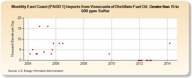 East Coast (PADD 1) Imports from Venezuela of Distillate Fuel Oil, Greater than 15 to 500 ppm Sulfur (Thousand Barrels per Day)