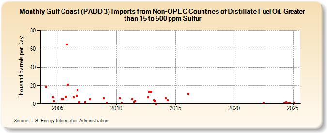 Gulf Coast (PADD 3) Imports from Non-OPEC Countries of Distillate Fuel Oil, Greater than 15 to 500 ppm Sulfur (Thousand Barrels per Day)