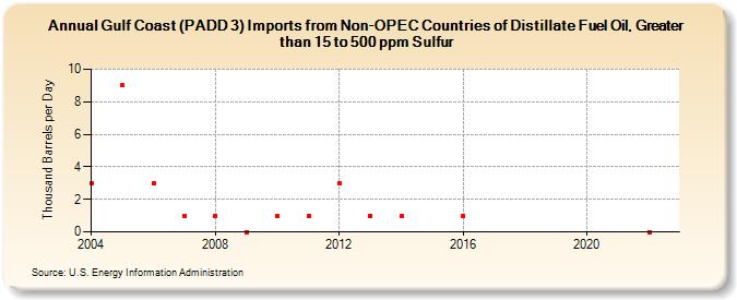 Gulf Coast (PADD 3) Imports from Non-OPEC Countries of Distillate Fuel Oil, Greater than 15 to 500 ppm Sulfur (Thousand Barrels per Day)