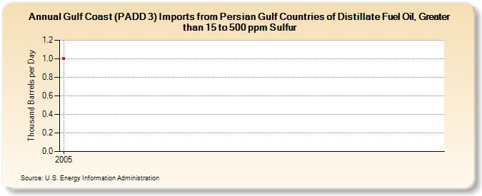 Gulf Coast (PADD 3) Imports from Persian Gulf Countries of Distillate Fuel Oil, Greater than 15 to 500 ppm Sulfur (Thousand Barrels per Day)