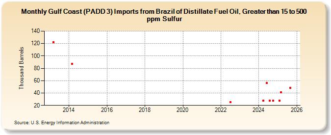 Gulf Coast (PADD 3) Imports from Brazil of Distillate Fuel Oil, Greater than 15 to 500 ppm Sulfur (Thousand Barrels)