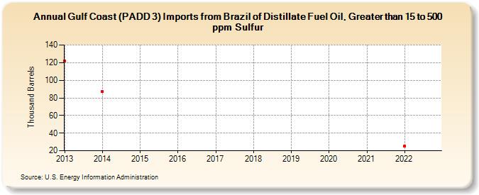 Gulf Coast (PADD 3) Imports from Brazil of Distillate Fuel Oil, Greater than 15 to 500 ppm Sulfur (Thousand Barrels)