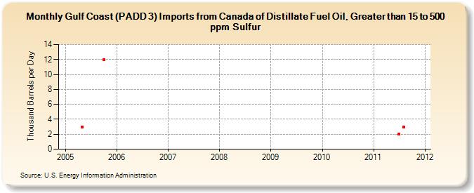 Gulf Coast (PADD 3) Imports from Canada of Distillate Fuel Oil, Greater than 15 to 500 ppm Sulfur (Thousand Barrels per Day)
