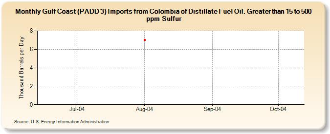Gulf Coast (PADD 3) Imports from Colombia of Distillate Fuel Oil, Greater than 15 to 500 ppm Sulfur (Thousand Barrels per Day)