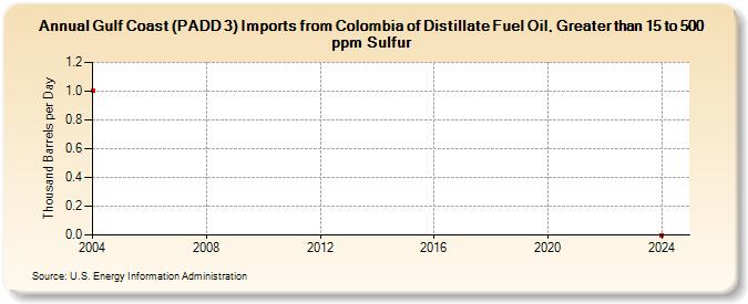 Gulf Coast (PADD 3) Imports from Colombia of Distillate Fuel Oil, Greater than 15 to 500 ppm Sulfur (Thousand Barrels per Day)