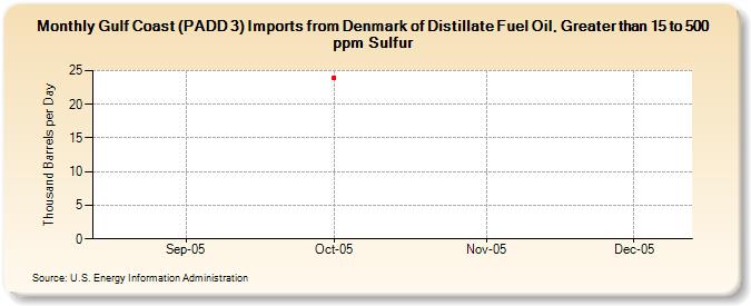 Gulf Coast (PADD 3) Imports from Denmark of Distillate Fuel Oil, Greater than 15 to 500 ppm Sulfur (Thousand Barrels per Day)