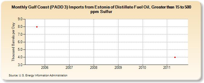 Gulf Coast (PADD 3) Imports from Estonia of Distillate Fuel Oil, Greater than 15 to 500 ppm Sulfur (Thousand Barrels per Day)