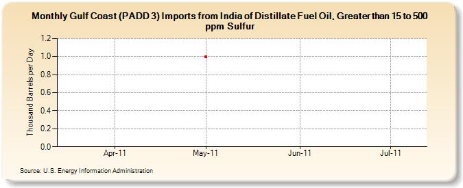 Gulf Coast (PADD 3) Imports from India of Distillate Fuel Oil, Greater than 15 to 500 ppm Sulfur (Thousand Barrels per Day)