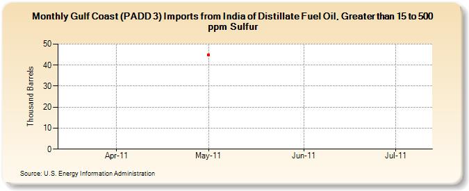 Gulf Coast (PADD 3) Imports from India of Distillate Fuel Oil, Greater than 15 to 500 ppm Sulfur (Thousand Barrels)