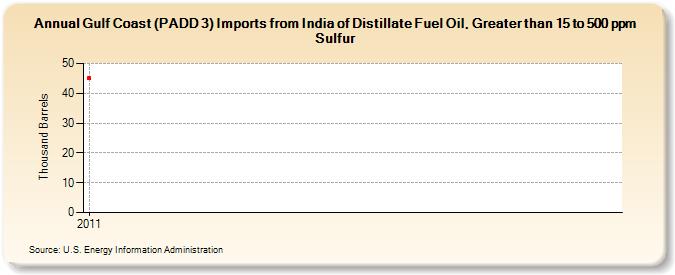 Gulf Coast (PADD 3) Imports from India of Distillate Fuel Oil, Greater than 15 to 500 ppm Sulfur (Thousand Barrels)
