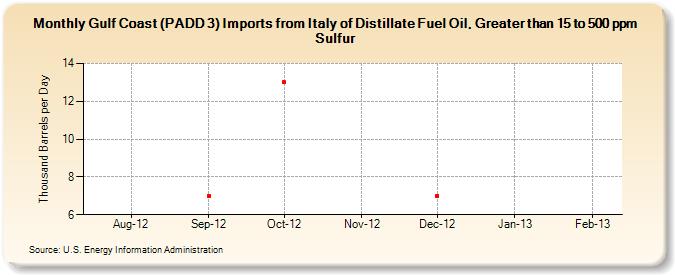 Gulf Coast (PADD 3) Imports from Italy of Distillate Fuel Oil, Greater than 15 to 500 ppm Sulfur (Thousand Barrels per Day)