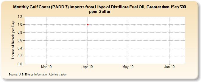 Gulf Coast (PADD 3) Imports from Libya of Distillate Fuel Oil, Greater than 15 to 500 ppm Sulfur (Thousand Barrels per Day)