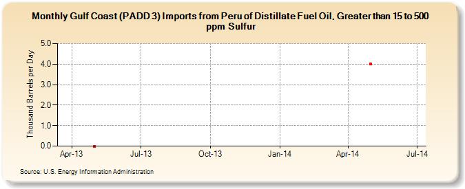 Gulf Coast (PADD 3) Imports from Peru of Distillate Fuel Oil, Greater than 15 to 500 ppm Sulfur (Thousand Barrels per Day)