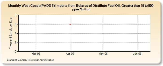 West Coast (PADD 5) Imports from Belarus of Distillate Fuel Oil, Greater than 15 to 500 ppm Sulfur (Thousand Barrels per Day)