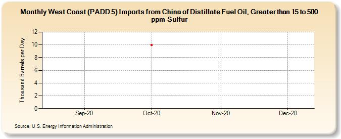 West Coast (PADD 5) Imports from China of Distillate Fuel Oil, Greater than 15 to 500 ppm Sulfur (Thousand Barrels per Day)