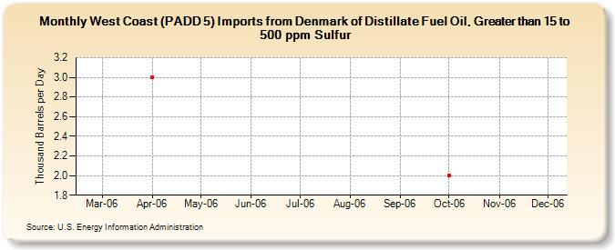 West Coast (PADD 5) Imports from Denmark of Distillate Fuel Oil, Greater than 15 to 500 ppm Sulfur (Thousand Barrels per Day)