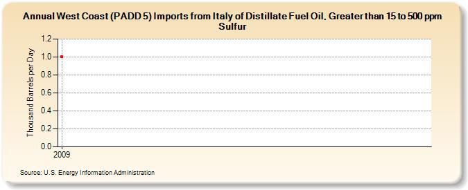 West Coast (PADD 5) Imports from Italy of Distillate Fuel Oil, Greater than 15 to 500 ppm Sulfur (Thousand Barrels per Day)