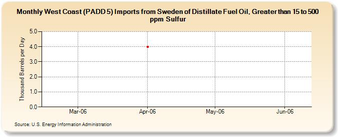 West Coast (PADD 5) Imports from Sweden of Distillate Fuel Oil, Greater than 15 to 500 ppm Sulfur (Thousand Barrels per Day)