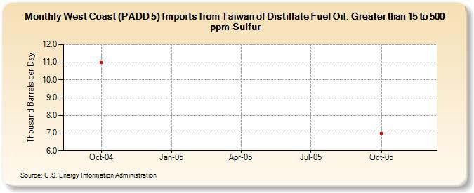 West Coast (PADD 5) Imports from Taiwan of Distillate Fuel Oil, Greater than 15 to 500 ppm Sulfur (Thousand Barrels per Day)