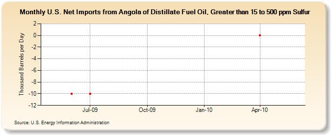 U.S. Net Imports from Angola of Distillate Fuel Oil, Greater than 15 to 500 ppm Sulfur (Thousand Barrels per Day)