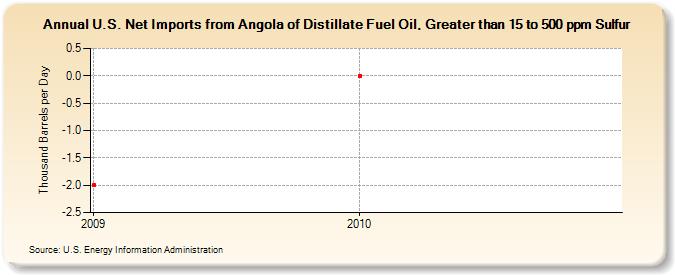 U.S. Net Imports from Angola of Distillate Fuel Oil, Greater than 15 to 500 ppm Sulfur (Thousand Barrels per Day)