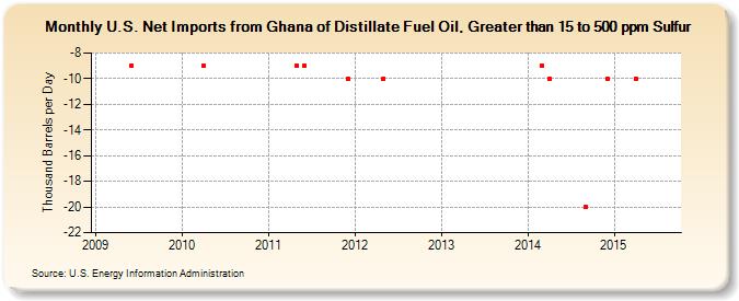 U.S. Net Imports from Ghana of Distillate Fuel Oil, Greater than 15 to 500 ppm Sulfur (Thousand Barrels per Day)