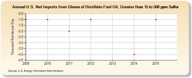 U.S. Net Imports from Ghana of Distillate Fuel Oil, Greater than 15 to 500 ppm Sulfur (Thousand Barrels per Day)