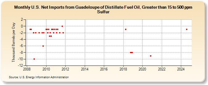 U.S. Net Imports from Guadeloupe of Distillate Fuel Oil, Greater than 15 to 500 ppm Sulfur (Thousand Barrels per Day)