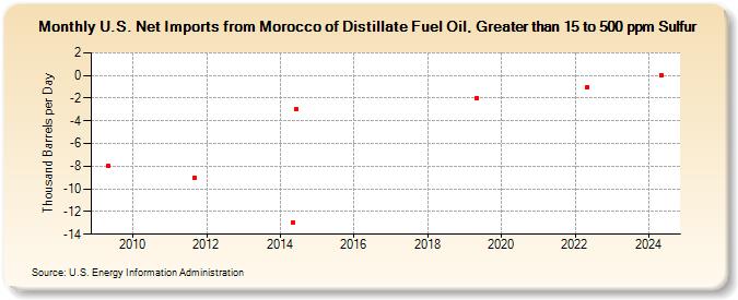 U.S. Net Imports from Morocco of Distillate Fuel Oil, Greater than 15 to 500 ppm Sulfur (Thousand Barrels per Day)