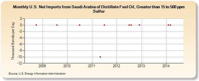 U.S. Net Imports from Saudi Arabia of Distillate Fuel Oil, Greater than 15 to 500 ppm Sulfur (Thousand Barrels per Day)