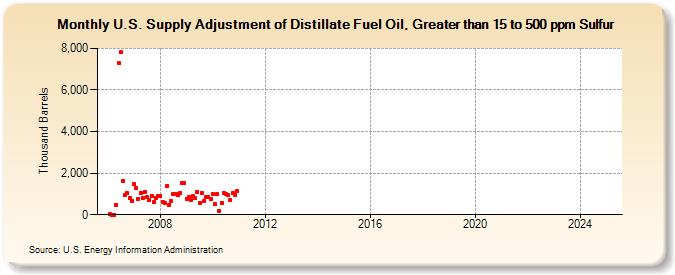 U.S. Supply Adjustment of Distillate Fuel Oil, Greater than 15 to 500 ppm Sulfur (Thousand Barrels)