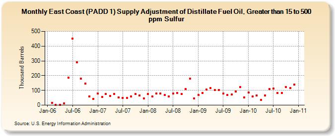 East Coast (PADD 1) Supply Adjustment of Distillate Fuel Oil, Greater than 15 to 500 ppm Sulfur (Thousand Barrels)