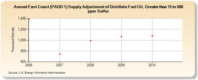 East Coast (PADD 1) Supply Adjustment of Distillate Fuel Oil, Greater than 15 to 500 ppm Sulfur (Thousand Barrels)