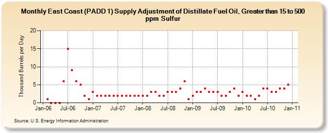 East Coast (PADD 1) Supply Adjustment of Distillate Fuel Oil, Greater than 15 to 500 ppm Sulfur (Thousand Barrels per Day)