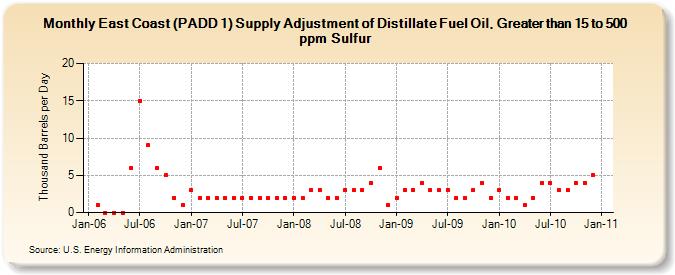 East Coast (PADD 1) Supply Adjustment of Distillate Fuel Oil, Greater than 15 to 500 ppm Sulfur (Thousand Barrels per Day)